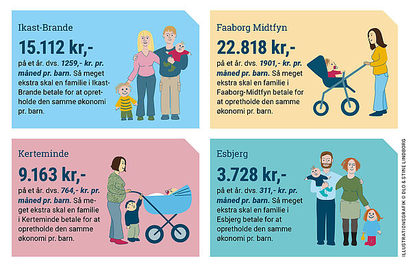 Forældres frie valg af daginstitution under pres af ulige tilskud